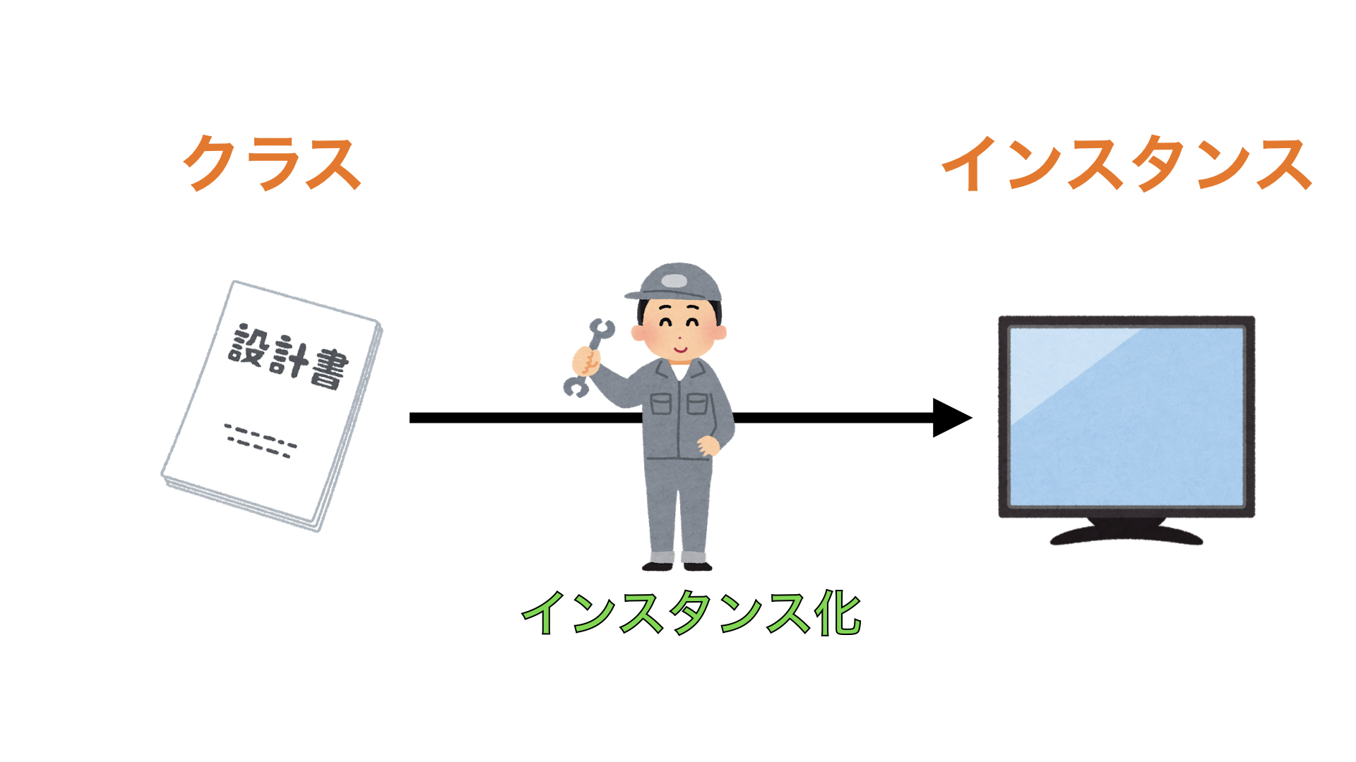 インスタンス と は