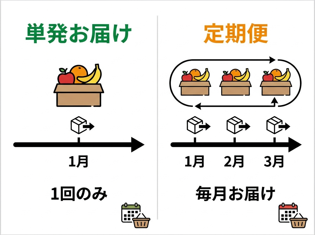 flat comparison diagram showing single delivery vs recurring subscription fruit box delivery schedule with timeline