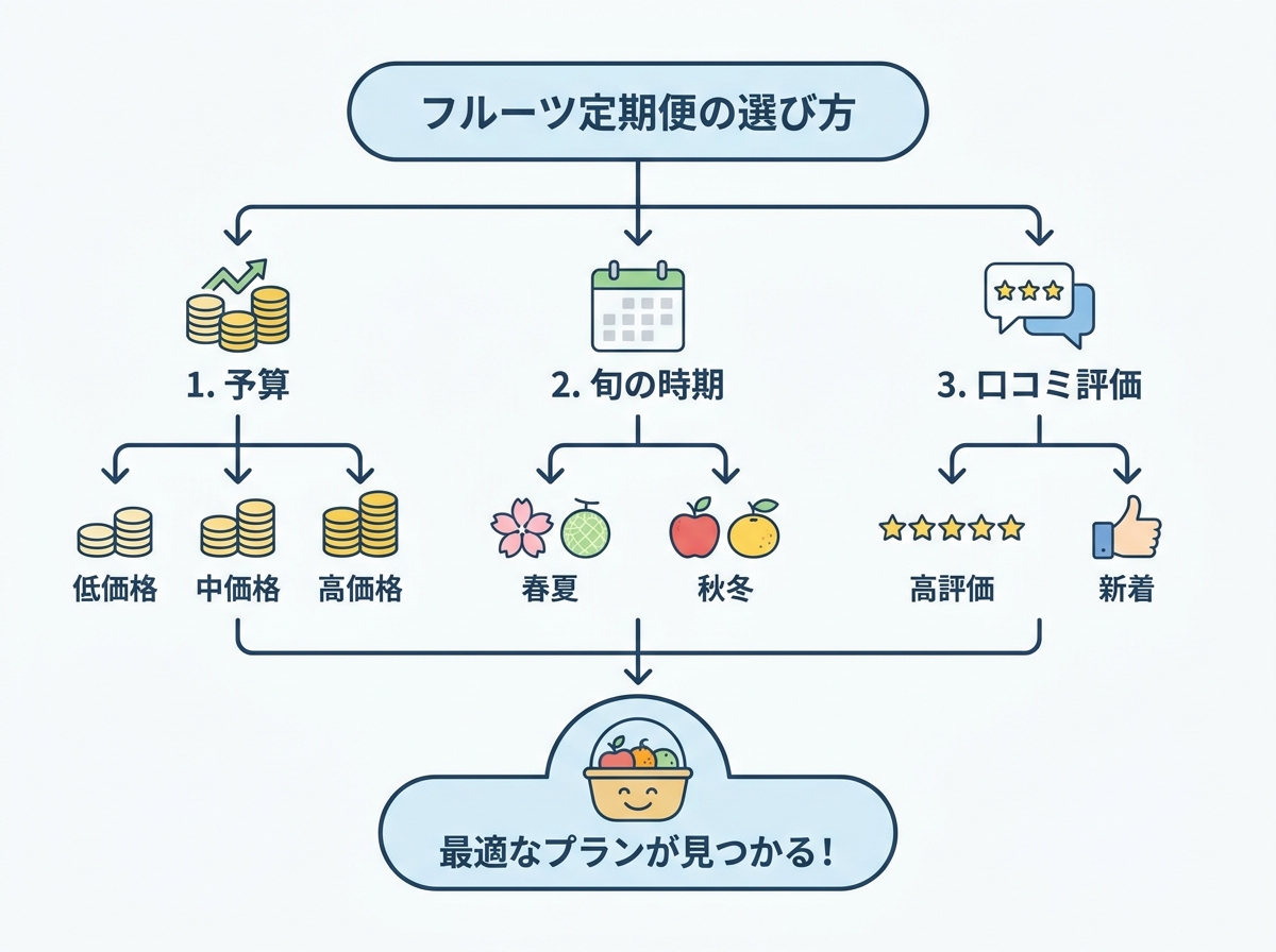 illustrated decision guide showing three key factors to choose fruit subscription by budget season and customer ratings