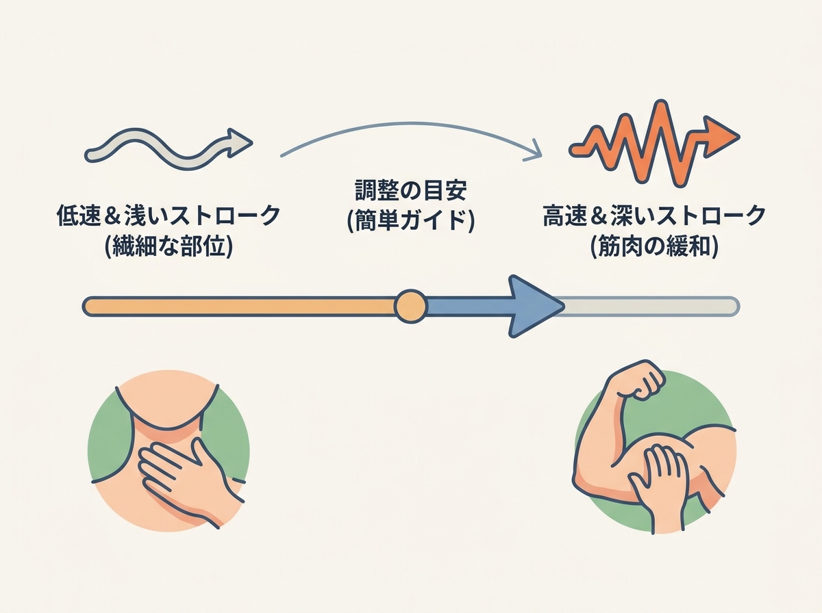 Diagram showing vibration speed levels and stroke depth adjustment, illustrating how shallow strokes combine with low speed for delicate areas and deep strokes with high speed for muscle relief