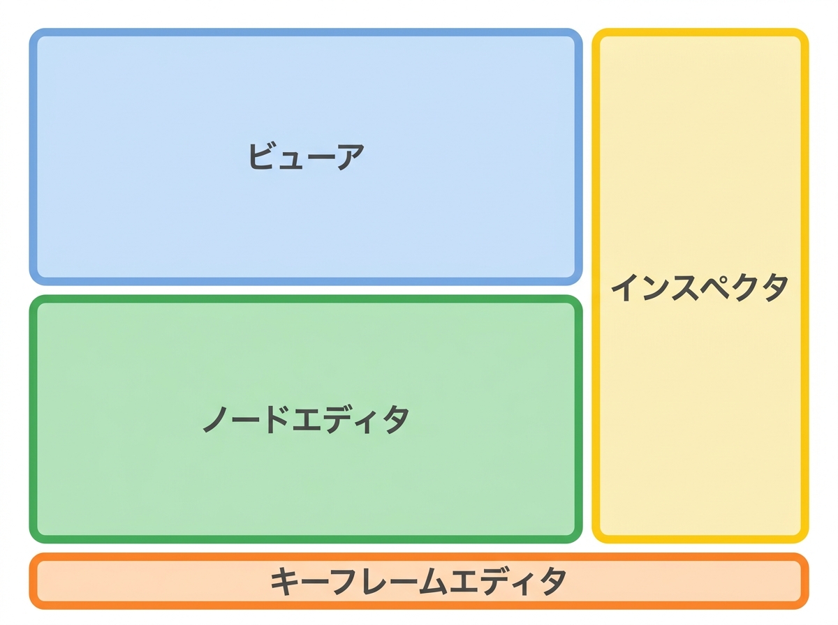Interface layout diagram showing DaVinci Resolve Fusion workspace with four labeled sections: "ビューア" upper left, "ノードエディタ" lower half, "インスペクタ" right panel, "キーフレームエディタ" at bottom, clean flat design