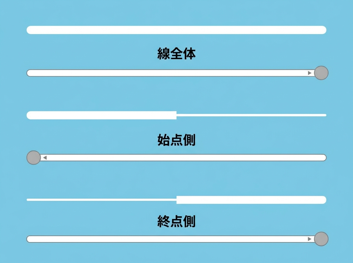 Illustration of Write On slider effect: complete line labeled "線全体", line showing from start labeled "始点側", line showing from end labeled "終点側", with slider position indicators for each