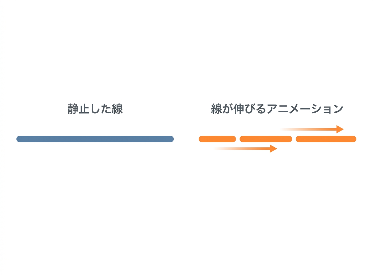 Illustration showing two types of lines: left side displays a still line under text labeled "静止した線", right side shows animated line stretching progressively labeled "線が伸びるアニメーション", with clear visual contrast