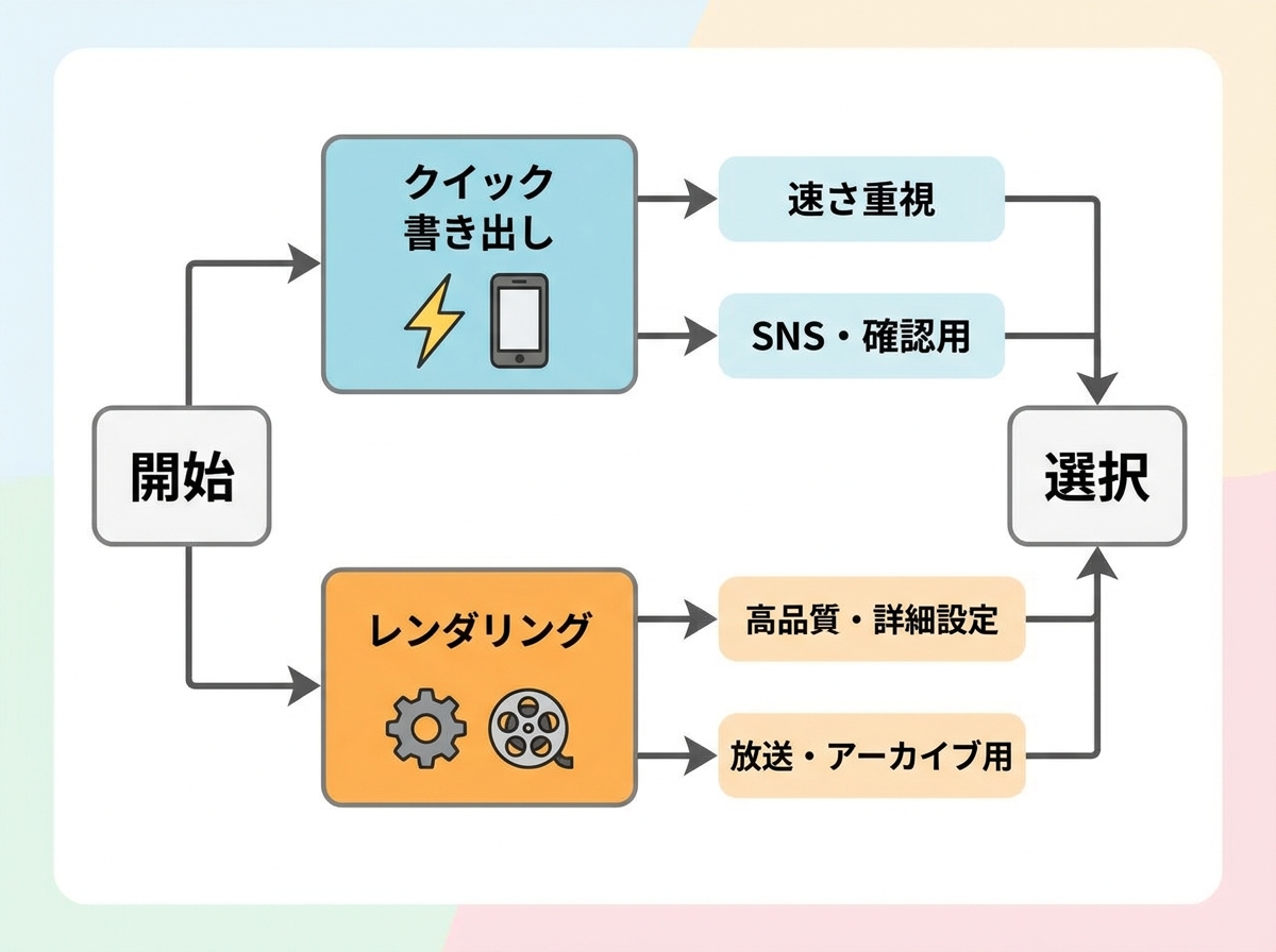 Flowchart diagram showing decision between Quick Export and Render options based on use case requirements