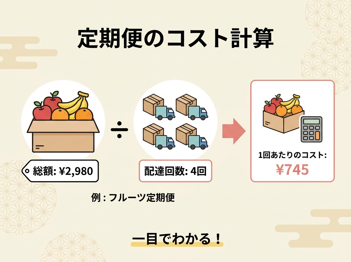 infographic showing cost calculation for fruit subscriptions with example dividing total price by number of deliveries