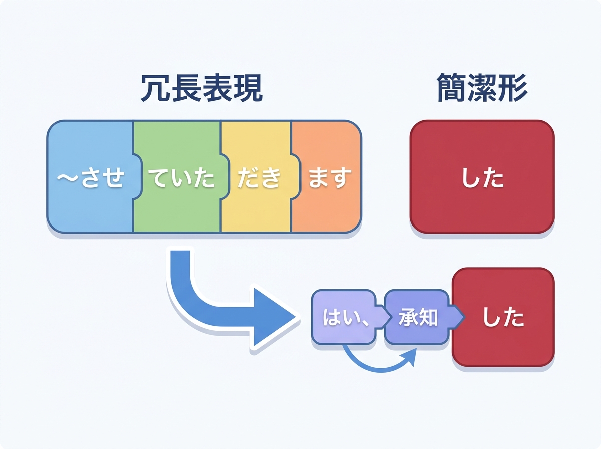 flat illustration showing Japanese tokenization mechanism: on the left, verbose phrase "〜させていただきます" broken into multiple colored token blocks labeled "冗長表現", on the right, concise form "した" as a single token block labeled "簡潔形", with an arrow showing autoregressive generation starting from casual opening tokens flowing into compact full responses