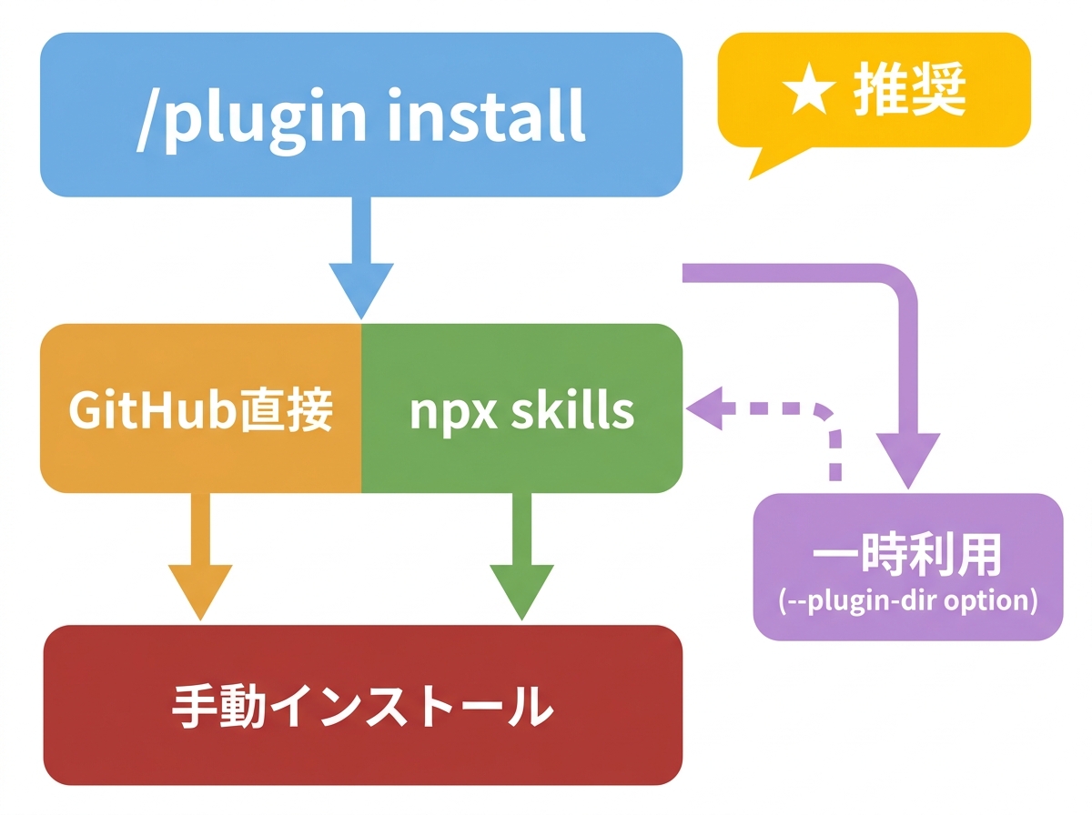 flowchart diagram showing five installation methods for genshijin arranged by ease: top shows "/plugin install" marked "推奨" as easiest path, middle tier shows "GitHub直接" and "npx skills", bottom tier shows "手動インストール" as most complex, with "一時利用" (--plugin-dir option) as a separate faster-checkout path