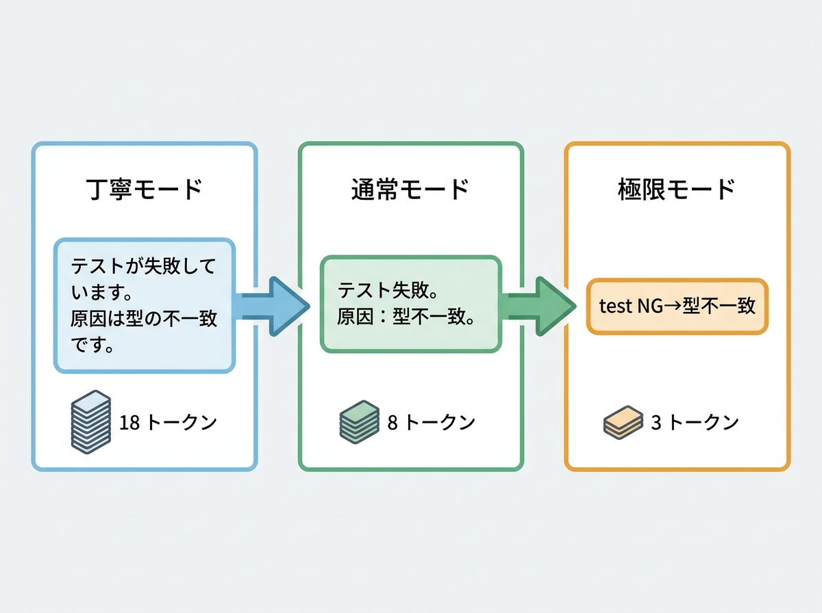 three-panel comparison illustration showing the same technical error message in three compression levels - left panel labeled "丁寧モード" with text "テストが失敗しています。原因は型の不一致です。" and token count below, middle panel labeled "通常モード" with "テスト失敗。原因:型不一致。" and fewer tokens, right panel labeled "極限モード" with "test NG→型不一致" and minimal tokens, arrows showing compression progression