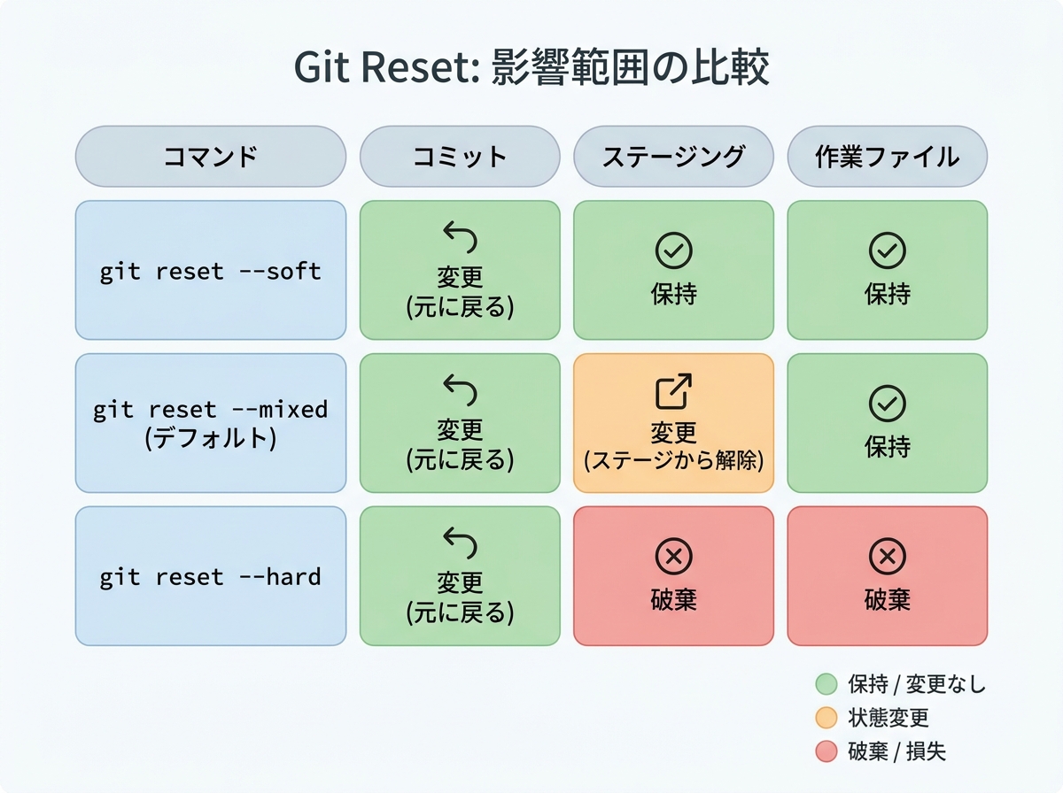 Comparison table visualization showing how git reset --soft, --mixed, and --hard affect different areas: commits, staging area, and working files