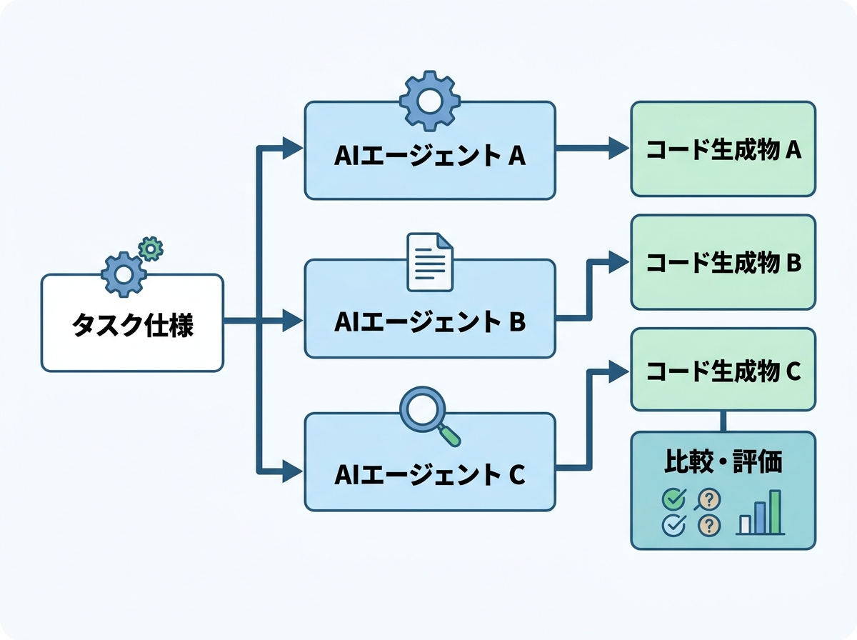 diagram showing a single task specification branching into three parallel AI agent implementations producing different code solutions that are then compared side by side for evaluation