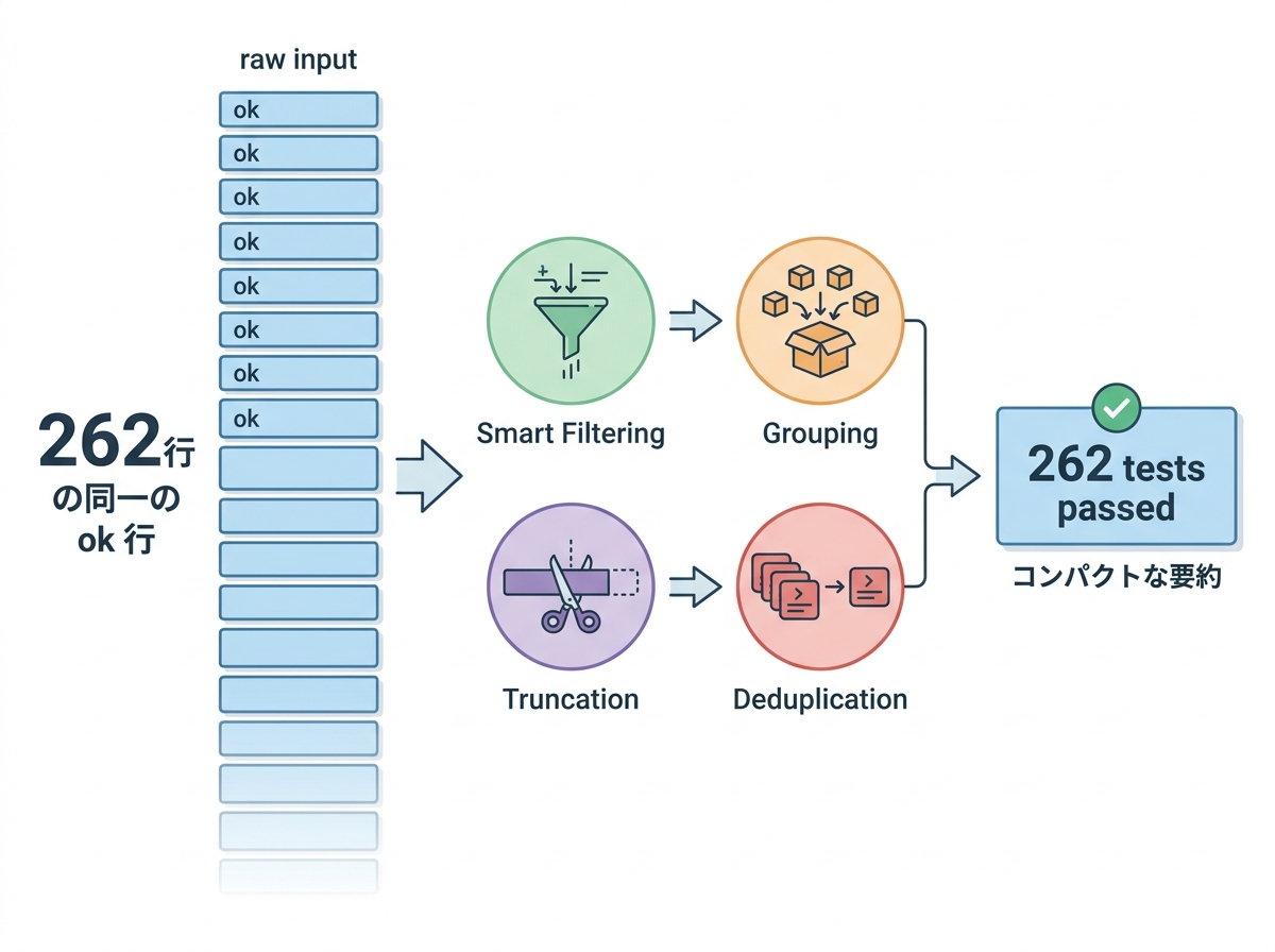 Diagram showing RTK's four optimization strategies applied to test output: raw input shows 262 identical "ok" lines, processes labeled "Smart Filtering", "Grouping", "Truncation", "Deduplication" transform output into compact summary labeled "262 tests passed"