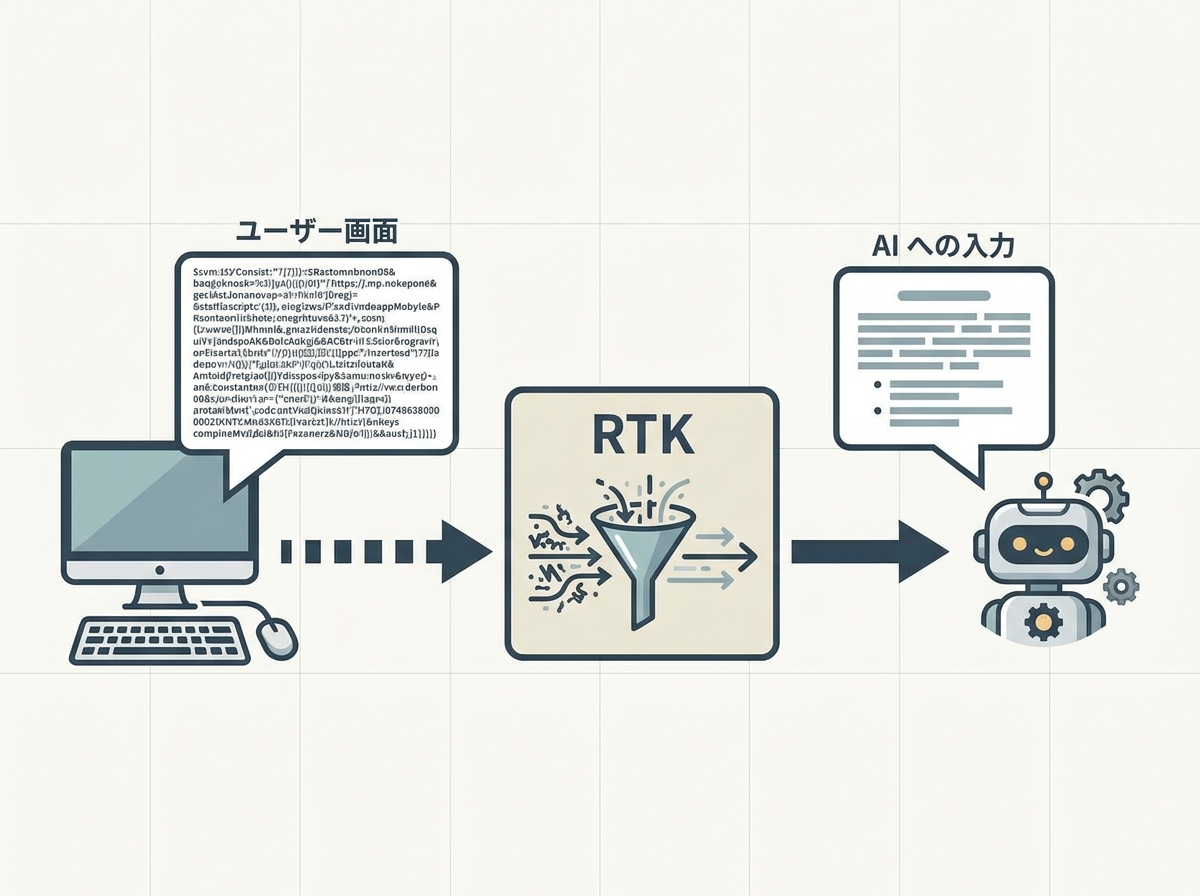 Diagram showing RTK as a proxy: User Terminal on left displays original verbose output labeled "ユーザー画面", RTK in center as filtering tool, AI Agent on right receives compressed output labeled "AI への入力", showing the unchanged user experience while AI gets filtered data
