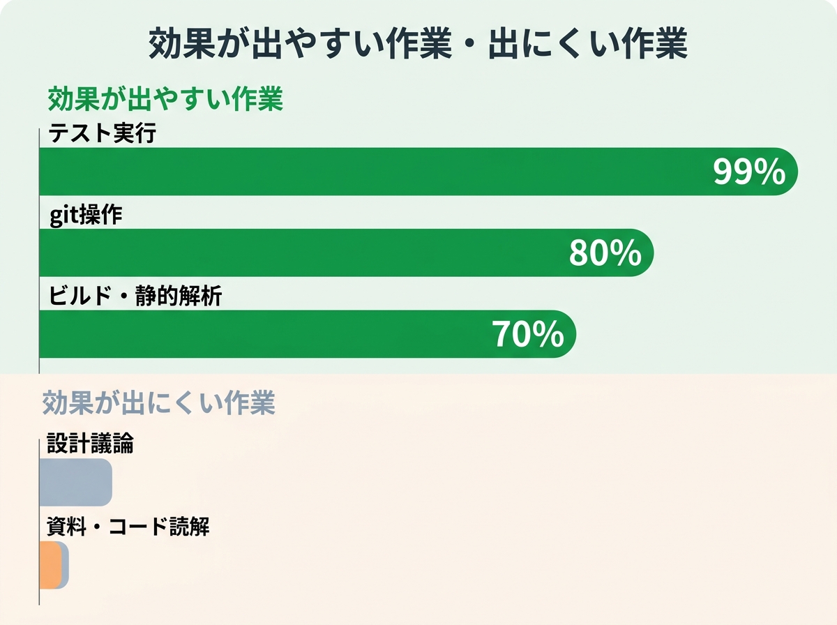 Bar chart comparing RTK's token reduction effectiveness across task types: High impact showing test execution 99%, git operations 80%, build/lint 70% with green bars; Low impact showing design discussion and file reading with small bars; title "効果が出やすい作業・出にくい作業"
