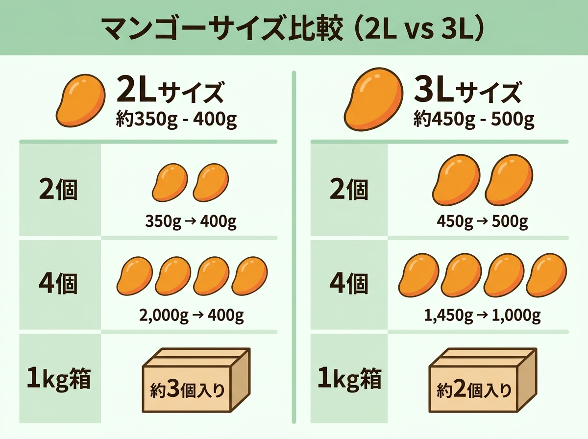 Visual comparison chart showing mango sizes 2L and 3L with weight indicators and quantity relationships between 2 fruits, 4 fruits, and 1kg packages