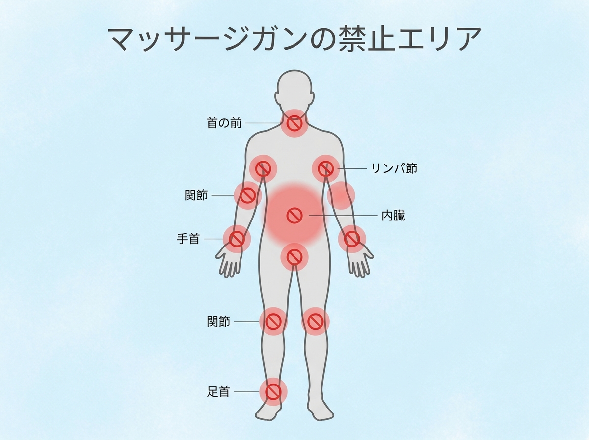 Full body diagram showing prohibited massage gun zones highlighted in red including front of neck, joints, lymph nodes, and internal organs