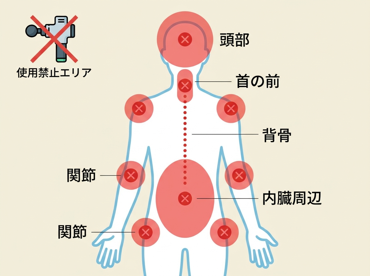 Human body diagram with prohibited massage gun zones highlighted in red: head, neck front, spine, joints, and internal organ areas