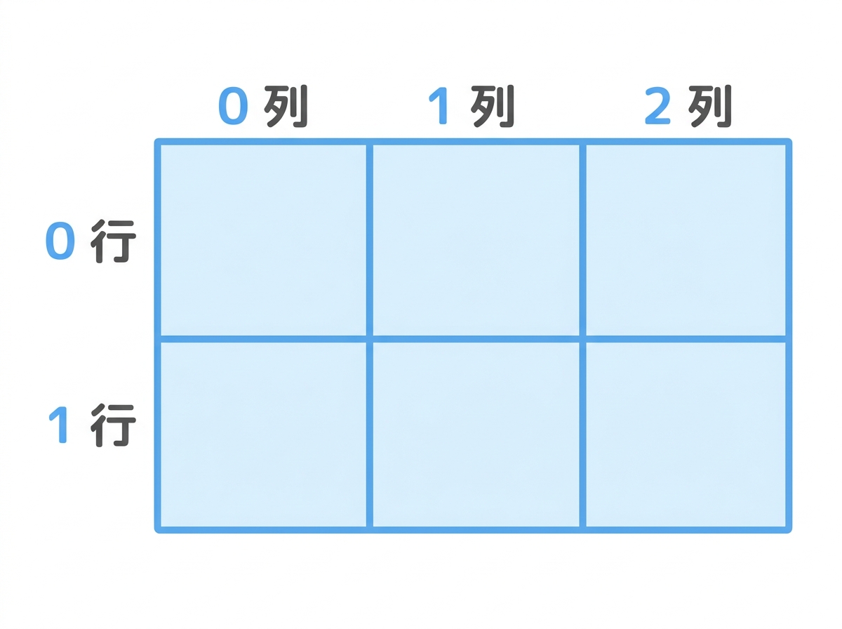 2D array grid diagram showing 2 rows and 3 columns, with row indices 0-1 labeled on the left side and column indices 0-2 labeled on the top, demonstrating array indexing