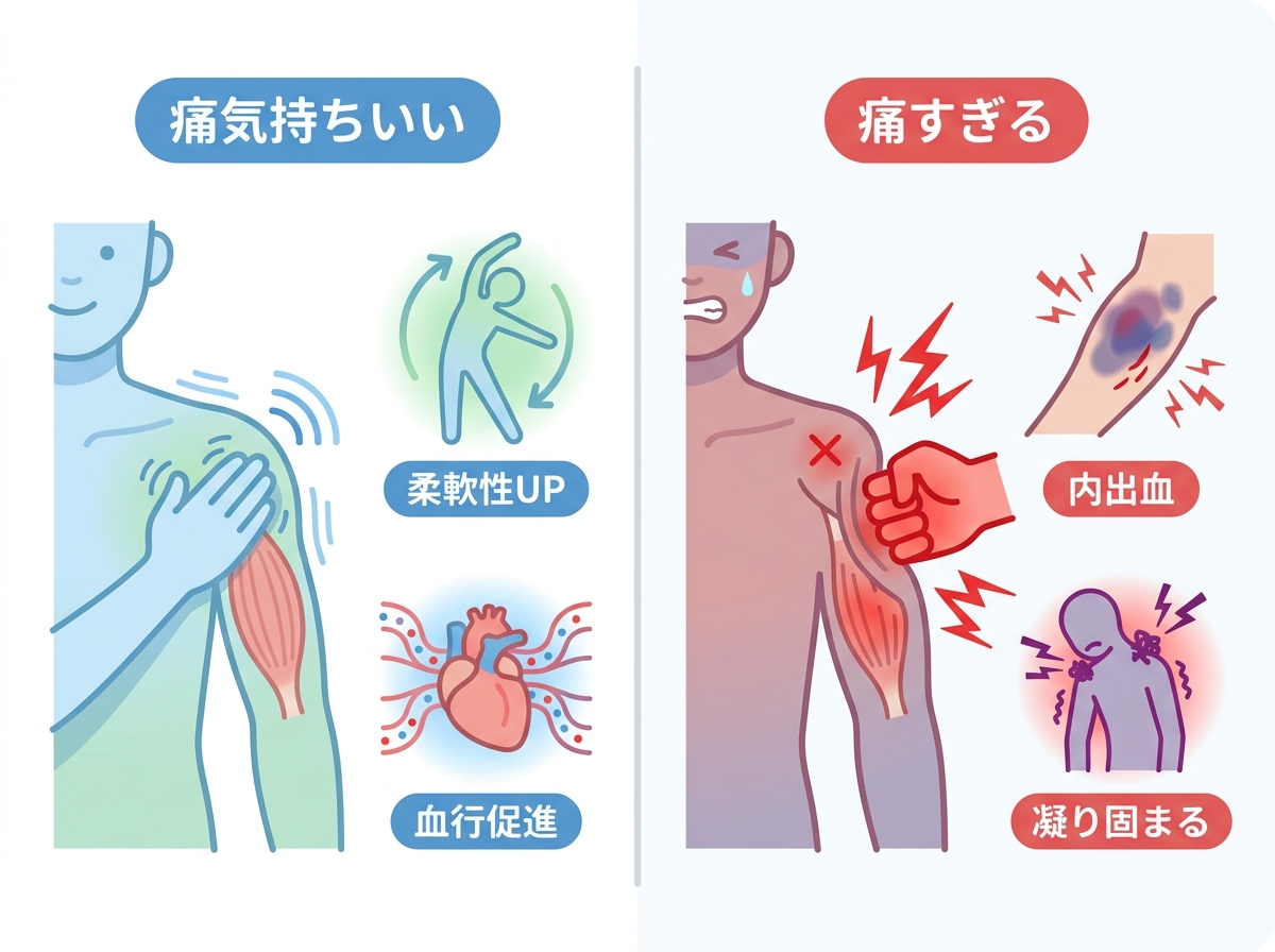 A comparison diagram showing two approaches to fascia release: left side shows gentle pressure labeled "痛気持ちいい" with positive outcomes like improved flexibility and circulation, right side shows excessive strong pressure labeled "痛すぎる" with negative outcomes like bruising and stiffness