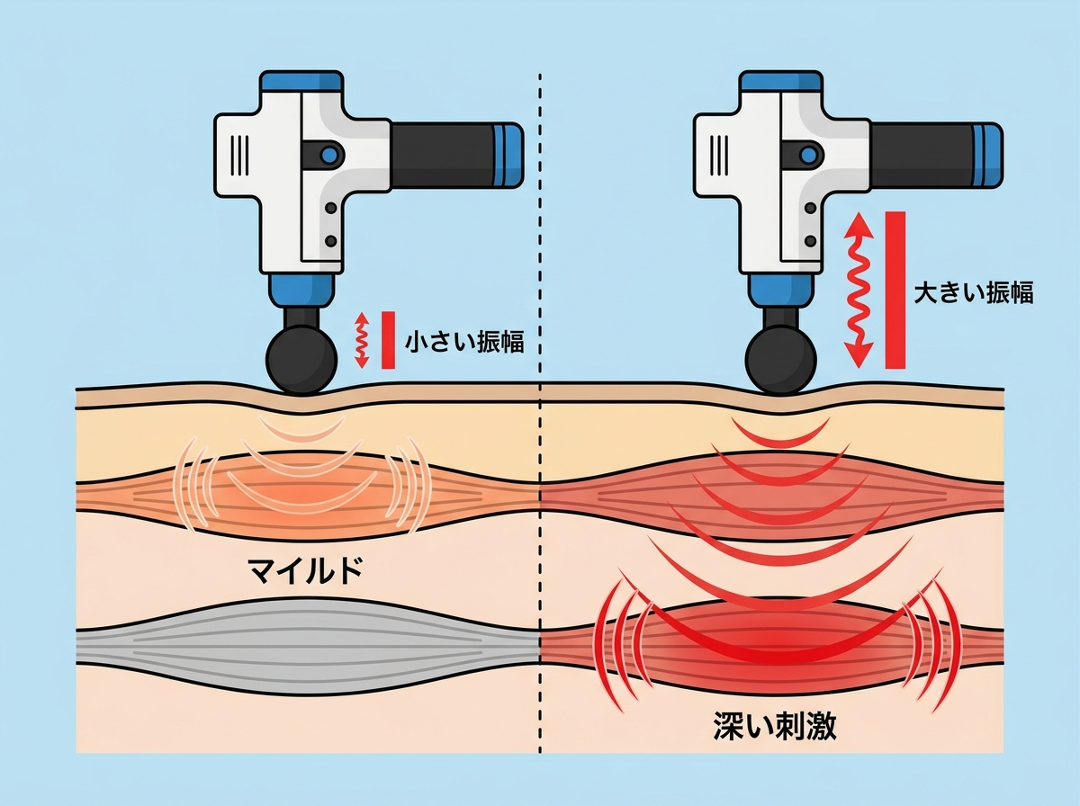 cross-sectional diagram of massage gun impact showing two scenarios: left side with small amplitude labeled "小さい振幅" affecting shallow muscles labeled "マイルド", right side with large amplitude labeled "大きい振幅" reaching deep muscles labeled "深い刺激"