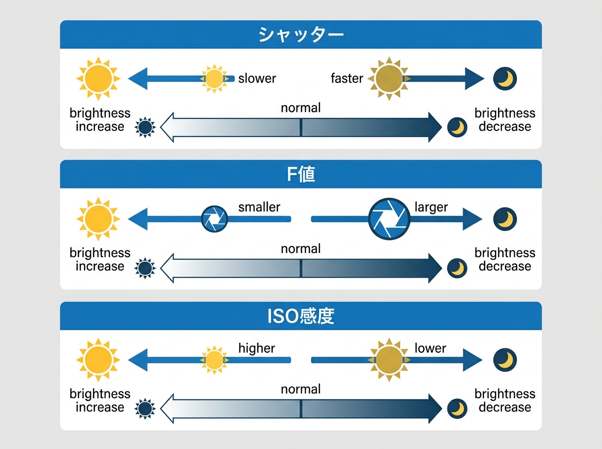 Diagram showing three exposure parameters and their effects on video brightness: "シャッター" (slower/faster arrows showing brightness increase/decrease), "F値" (smaller/larger showing brightness increase/decrease), and "ISO感度" (higher/lower showing brightness increase/decrease), with brightness level indicators for each adjustment